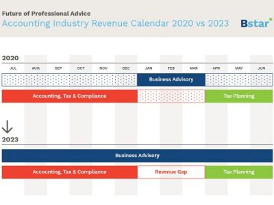 Is the accounting industry about to experience a ‘blue wave’ of recurring revenue generated by business advisory services?