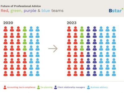 Future of Professional Advice Teams