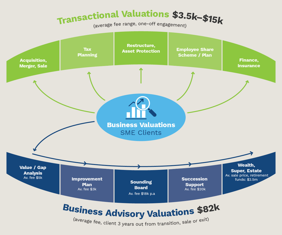 Business valuations