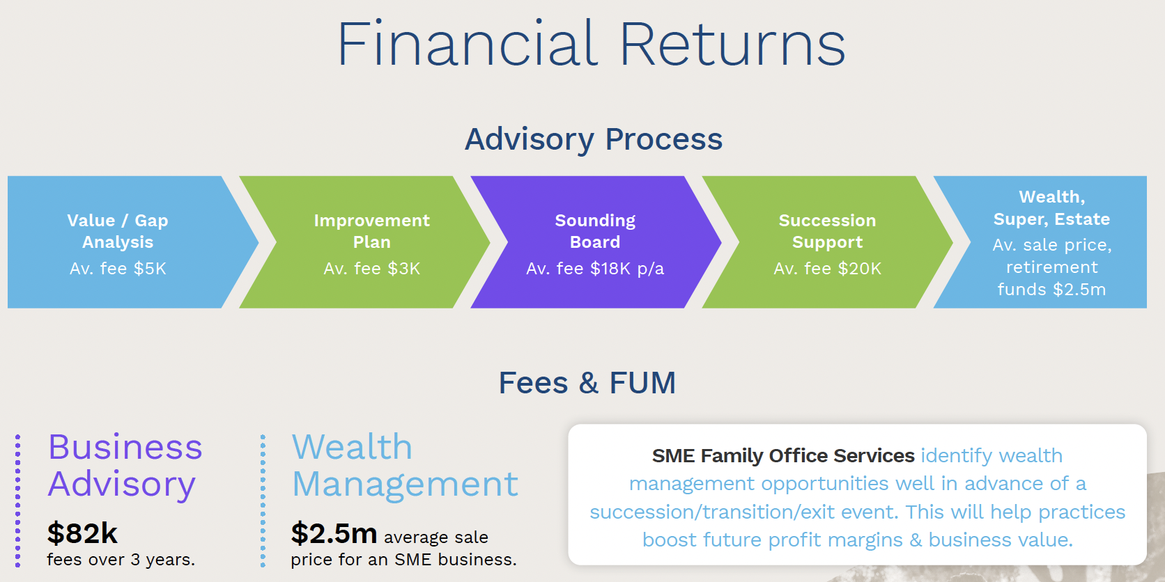 Financial returns