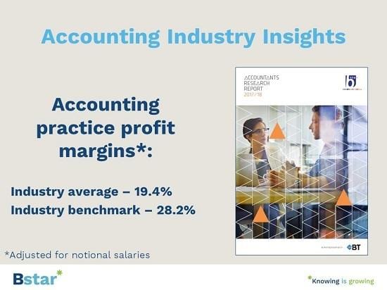 Why is there such a big difference between the industry average and benchmark profit margins?