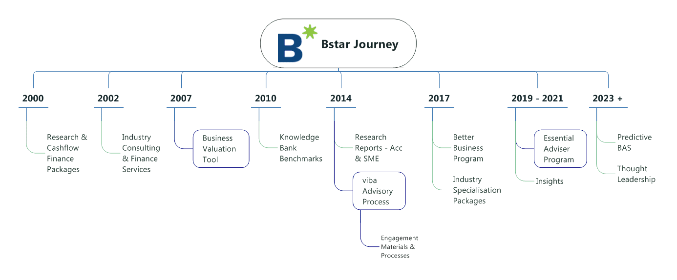 Bstar Journey | Business Advisory