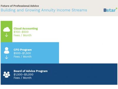 Future of Professional Advice – Building and Growing Annuity Income Streams