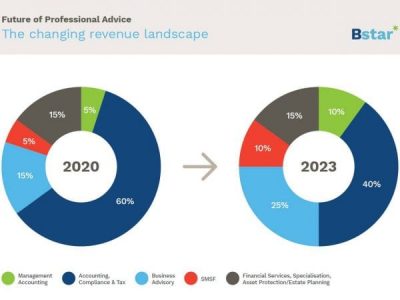 Future of Professional Advice – The changing revenue landscape
