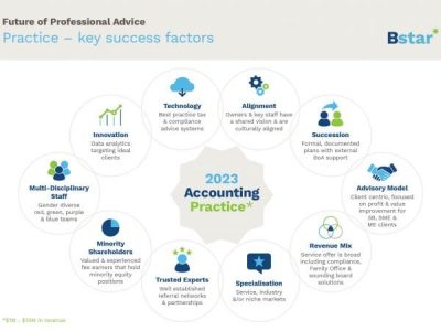 What will an accounting practice look like in 2023?